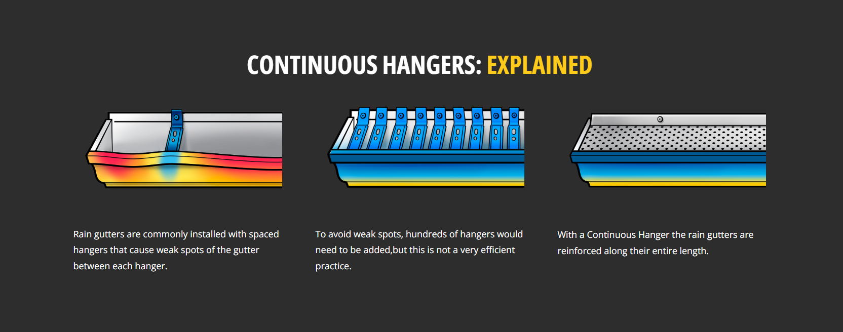 Continuous hanger technology diagram — three stages showing how spaced hangers create weak points and continuous hangers reinforce the entire gutter